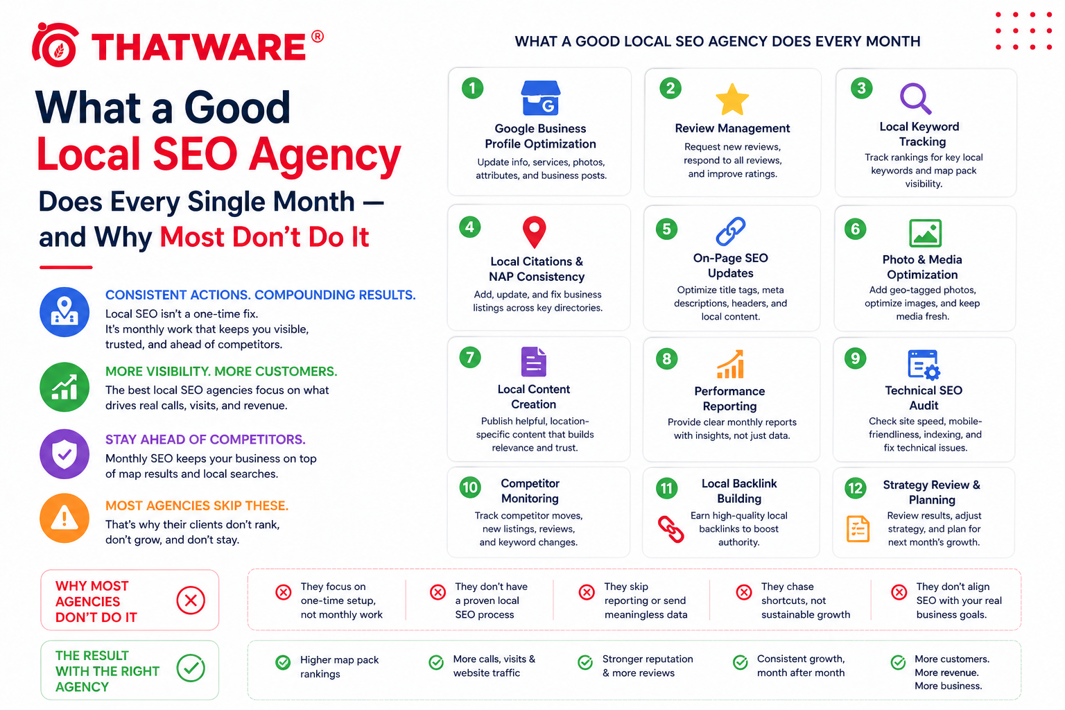 What a Good Local SEO Agency Does Every Single Month — and Why Most Don’t Do It